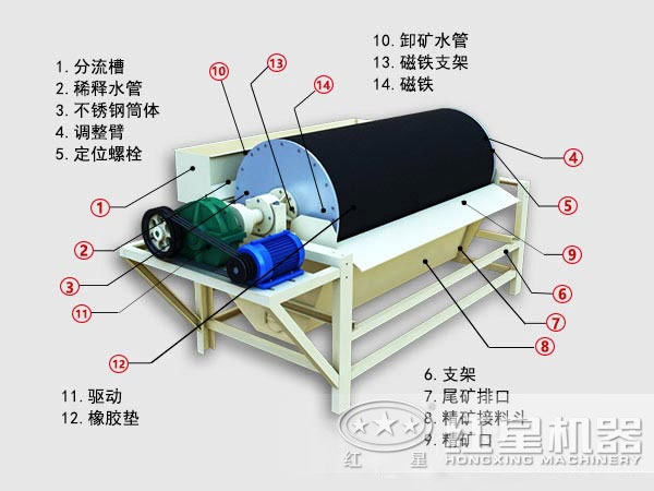 磁選機結(jié)構