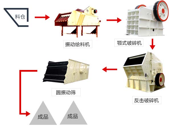 由鄂式破碎機(jī)配合組成的道砟石破碎生產(chǎn)線(xiàn)