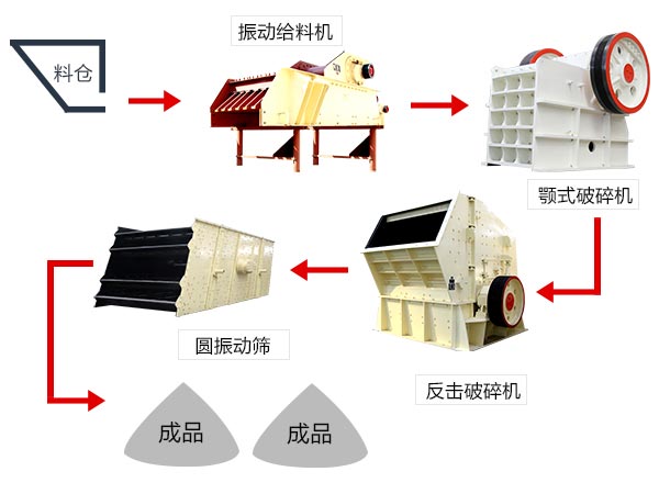 軟、脆性石料破碎加工生產(chǎn)線配置