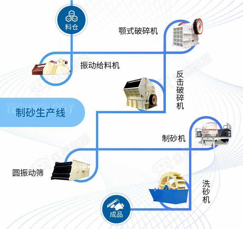 石灰石制砂生產(chǎn)線(xiàn)工藝設(shè)備配置