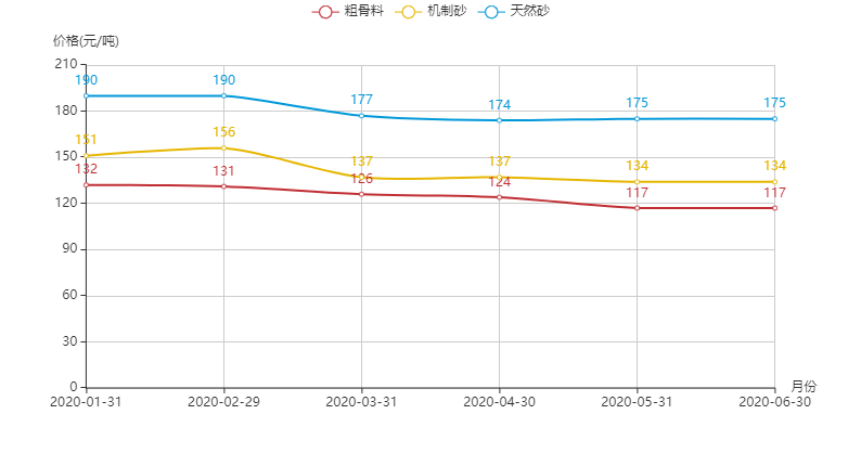 河南地區(qū)機(jī)制砂、粗骨料以及天然砂的價(jià)格趨勢(shì)圖